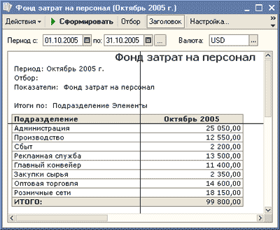 Фонд затрат на персонал