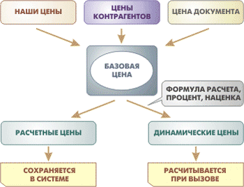 Категории отпускных цен
