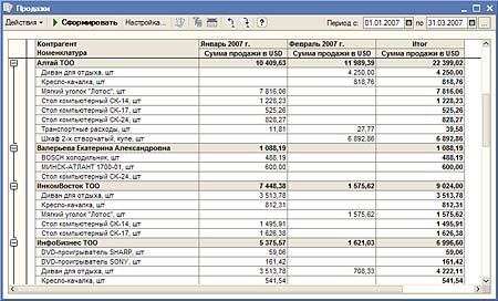 Данные о продаж по покупателям