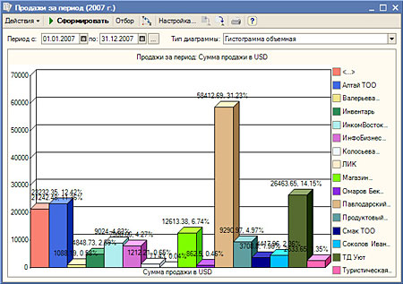 Отчетные данные в графическом виде