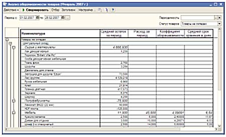 Анализ оборачиваемости товаров