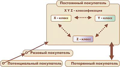 Переходы клиентов из одной стадии в другую