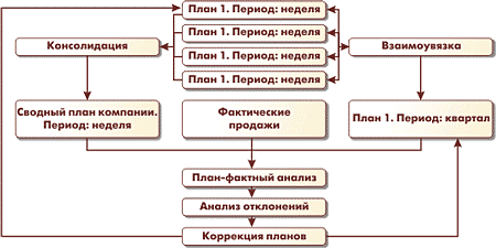 Анализ отклонений