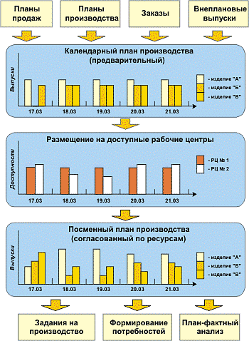 Уточненный план производства
