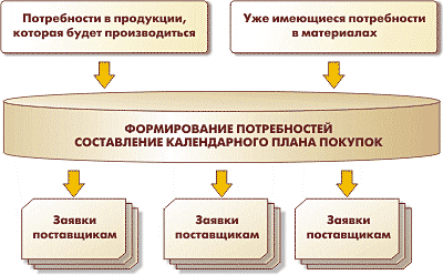 Формирование потребностей