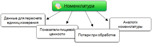 Справочник «Номенклатура»