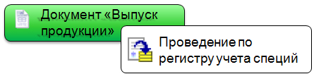 Документ "Выпуск продукции"